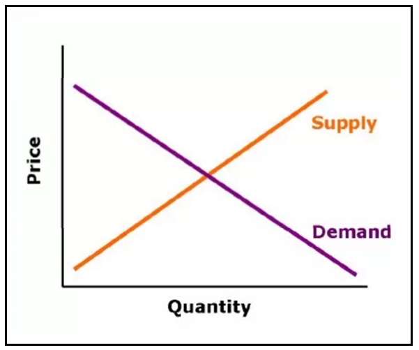 supply demand Amazon FBA